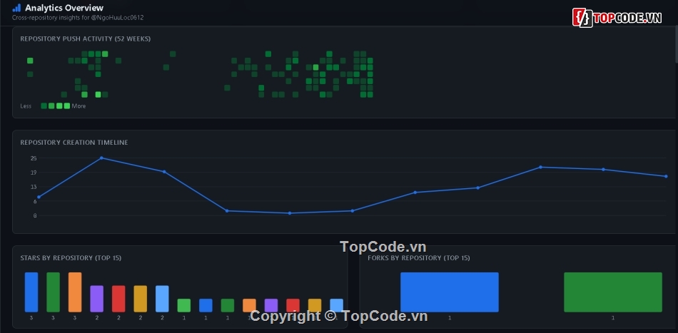 tracker,github,code remix,bootstrap
